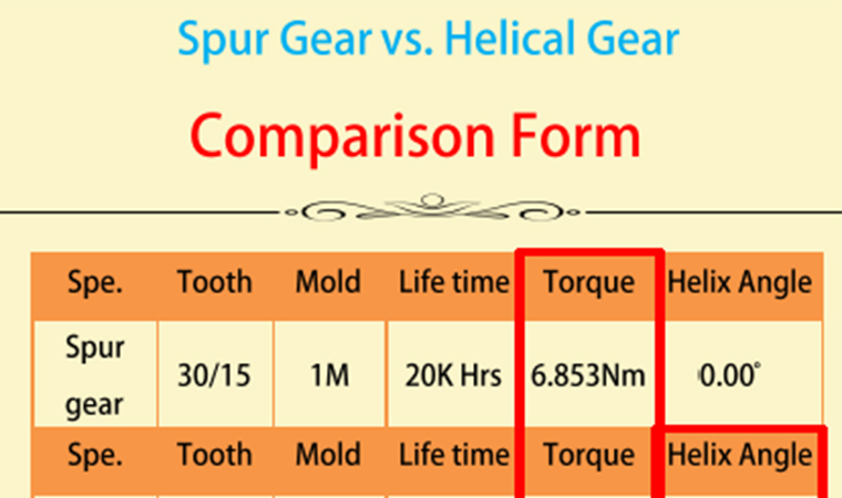 Is Spur Gear better than Helical Gear?