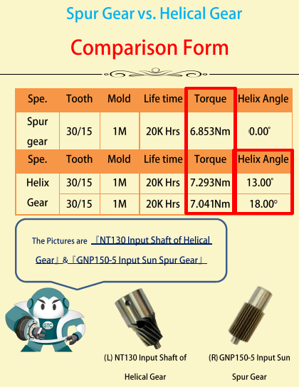 the comparison of spur gear and helical gear 
